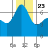 San Juan Island tide chart for Monday, December 23, 2024