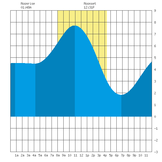 San Juan Island tide chart for Tuesday, December 24, 2024
