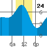 San Juan Island tide chart for Tuesday, December 24, 2024
