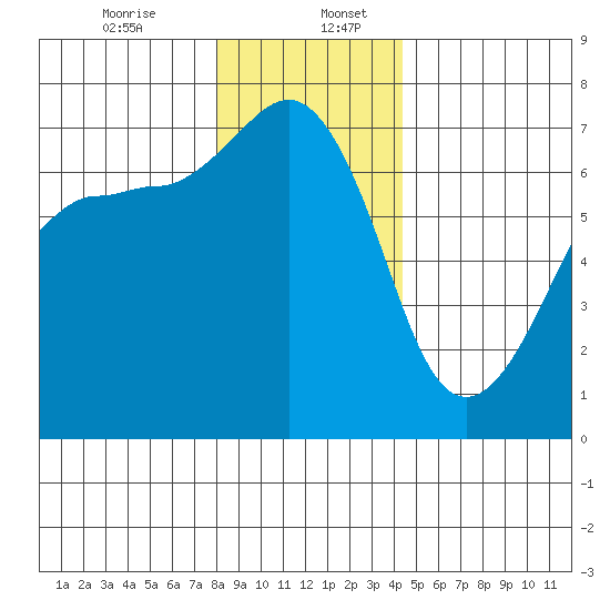 San Juan Island tide chart for Wednesday, December 25, 2024