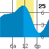 San Juan Island tide chart for Wednesday, December 25, 2024