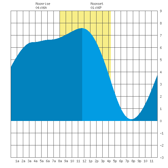 San Juan Island tide chart for Thursday, December 26, 2024