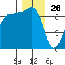 San Juan Island tide chart for Thursday, December 26, 2024