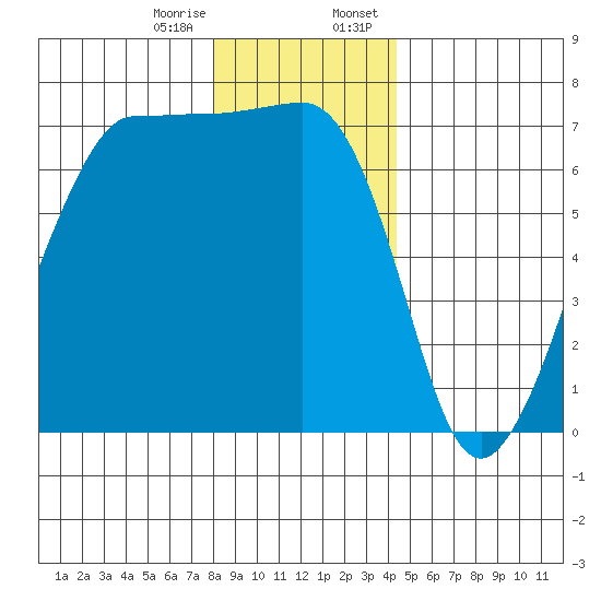 San Juan Island tide chart for Friday, December 27, 2024