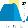 San Juan Island tide chart for Friday, December 27, 2024