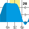 San Juan Island tide chart for Saturday, December 28, 2024