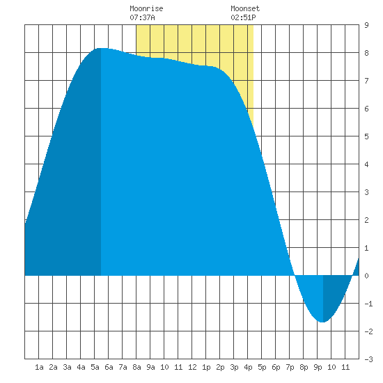 San Juan Island tide chart for Sunday, December 29, 2024