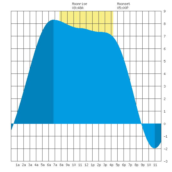 San Juan Island tide chart for Monday, December 2, 2024
