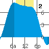 San Juan Island tide chart for Monday, December 2, 2024