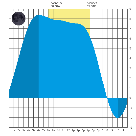 San Juan Island tide chart for Monday, December 30, 2024