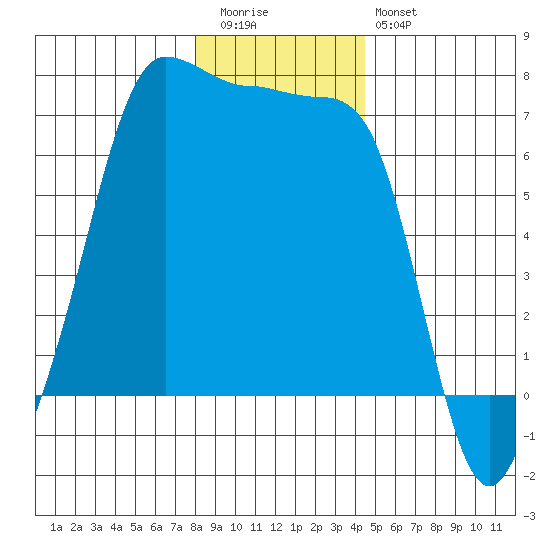 San Juan Island tide chart for Tuesday, December 31, 2024