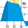 San Juan Island tide chart for Tuesday, December 31, 2024