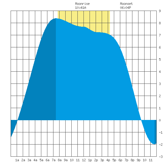San Juan Island tide chart for Tuesday, December 3, 2024