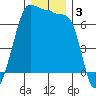 San Juan Island tide chart for Tuesday, December 3, 2024