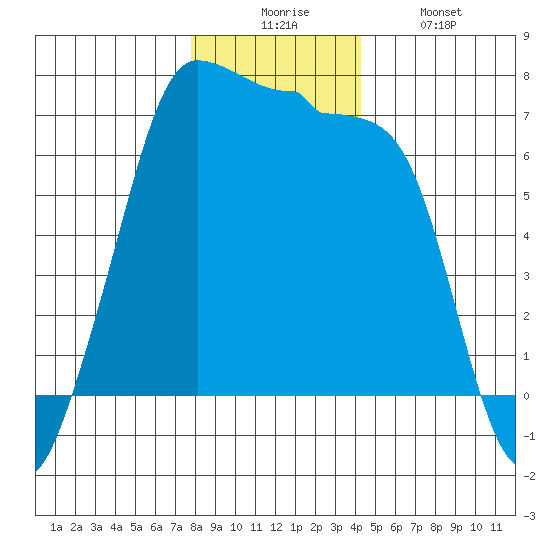 San Juan Island tide chart for Wednesday, December 4, 2024
