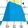 San Juan Island tide chart for Wednesday, December 4, 2024