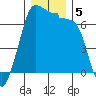 San Juan Island tide chart for Thursday, December 5, 2024