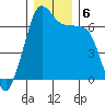 San Juan Island tide chart for Friday, December 6, 2024