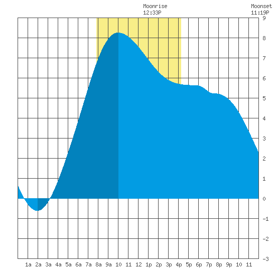 San Juan Island tide chart for Saturday, December 7, 2024