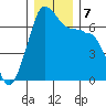San Juan Island tide chart for Saturday, December 7, 2024