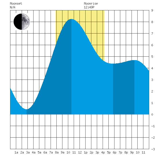 San Juan Island tide chart for Sunday, December 8, 2024