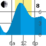 San Juan Island tide chart for Sunday, December 8, 2024