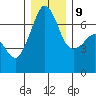 San Juan Island tide chart for Monday, December 9, 2024