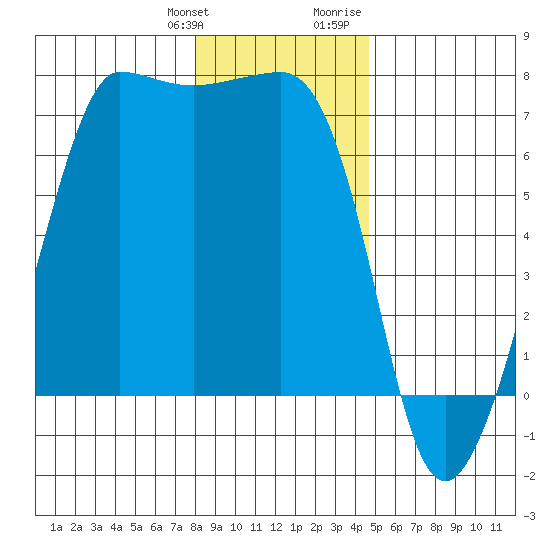 San Juan Island tide chart for Saturday, January 11, 2025