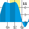 San Juan Island tide chart for Saturday, January 11, 2025