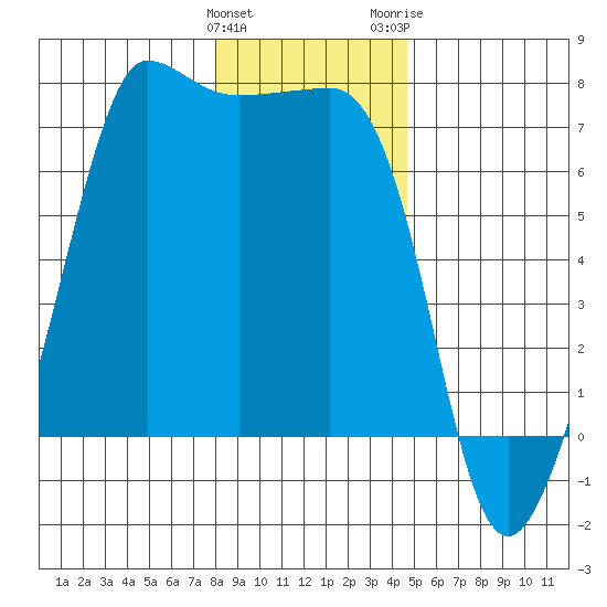 San Juan Island tide chart for Sunday, January 12, 2025