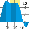 San Juan Island tide chart for Sunday, January 12, 2025