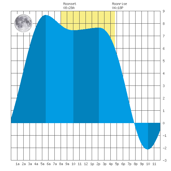 San Juan Island tide chart for Monday, January 13, 2025