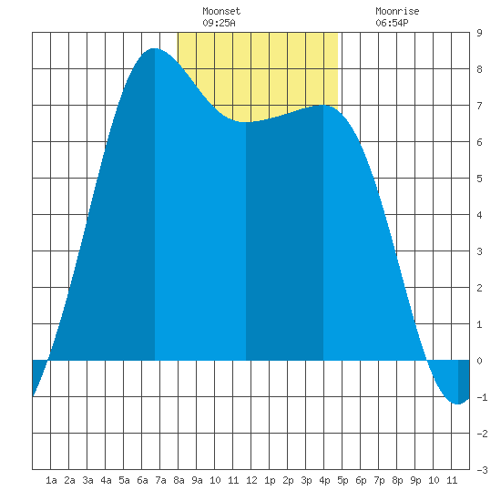 San Juan Island tide chart for Wednesday, January 15, 2025