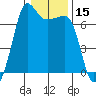 San Juan Island tide chart for Wednesday, January 15, 2025