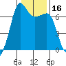 San Juan Island tide chart for Thursday, January 16, 2025