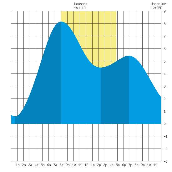 San Juan Island tide chart for Saturday, January 18, 2025