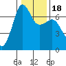San Juan Island tide chart for Saturday, January 18, 2025