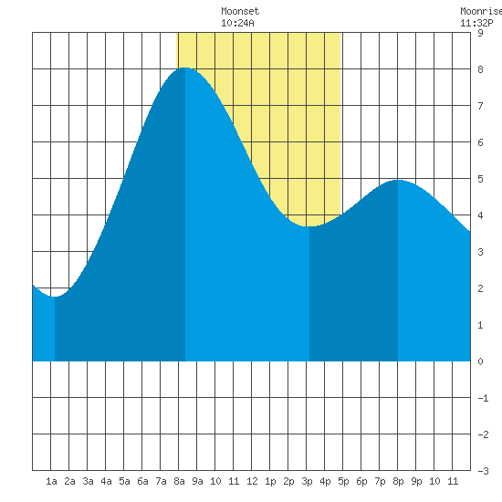 San Juan Island tide chart for Sunday, January 19, 2025