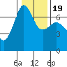 San Juan Island tide chart for Sunday, January 19, 2025