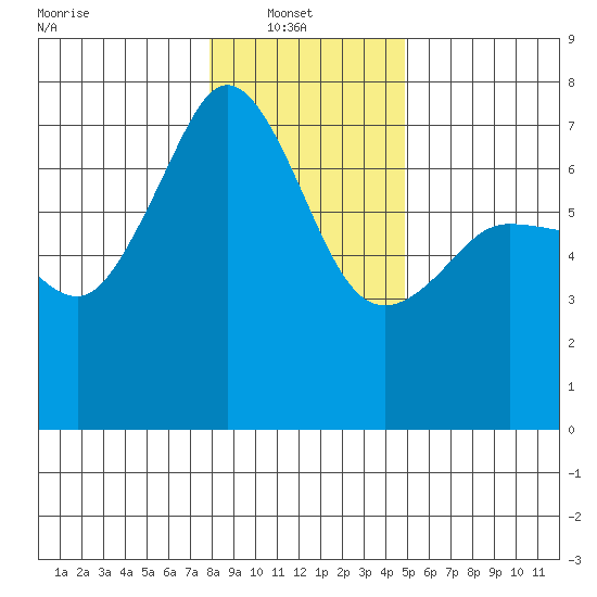 San Juan Island tide chart for Monday, January 20, 2025