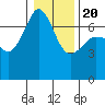 San Juan Island tide chart for Monday, January 20, 2025