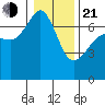 San Juan Island tide chart for Tuesday, January 21, 2025