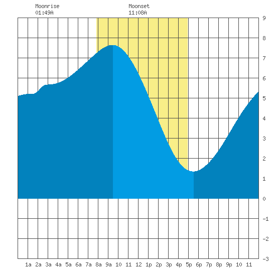 San Juan Island tide chart for Wednesday, January 22, 2025