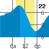 San Juan Island tide chart for Wednesday, January 22, 2025