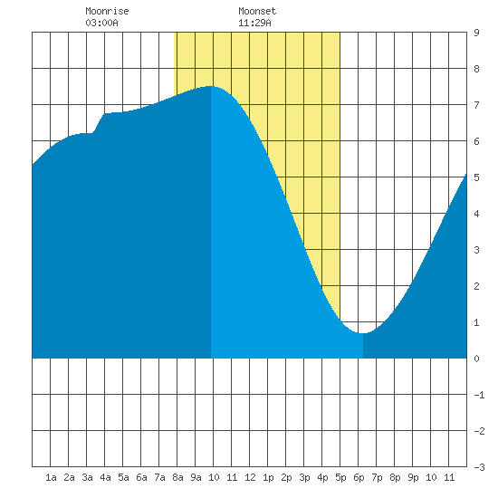 San Juan Island tide chart for Thursday, January 23, 2025