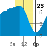 San Juan Island tide chart for Thursday, January 23, 2025