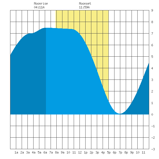 San Juan Island tide chart for Friday, January 24, 2025