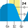 San Juan Island tide chart for Friday, January 24, 2025