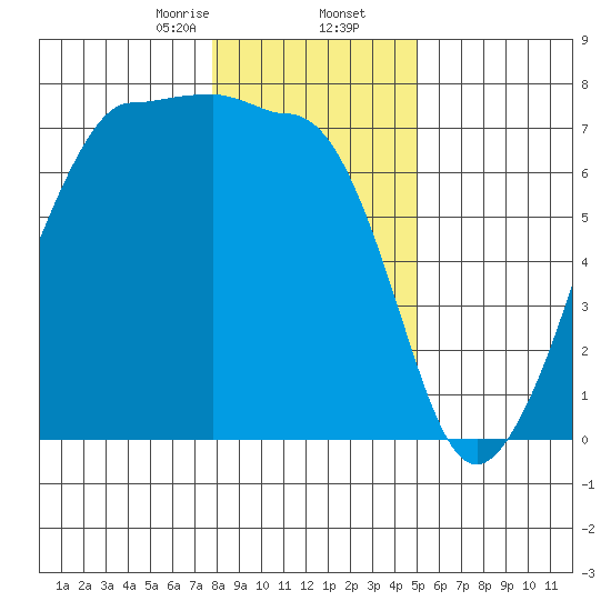 San Juan Island tide chart for Saturday, January 25, 2025