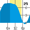 San Juan Island tide chart for Saturday, January 25, 2025